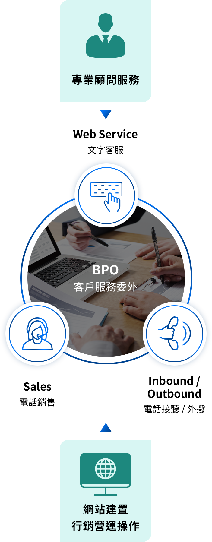 BPO 客戶服務委外 圖示